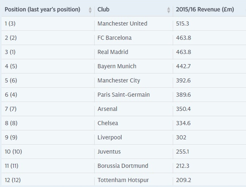 Vượt Real lẫn Barca, Man United đạt doanh thu 'khủng' nhất thế giới - Bóng Đá