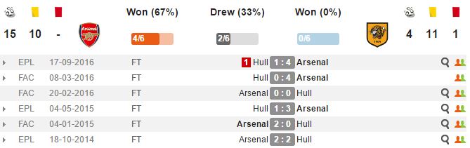 19h30 ngày 11/02, Arsenal vs Hull City: Không thắng thì nguy - Bóng Đá