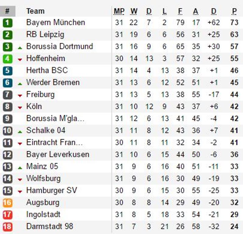 Hủy diệt Wolfsburg, Bayern Munich vô địch Bundesliga lần thứ 5 liên tiếp - Bóng Đá