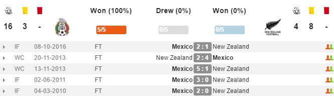 01h45 ngày 22/06, Mexico vs New Zealand: Sức mạnh của El Tri - Bóng Đá