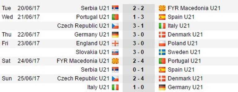 Đánh bại Đức, U21 Italia đối đầu với 'thứ dữ' ở bán kết U21 châu Âu - Bóng Đá