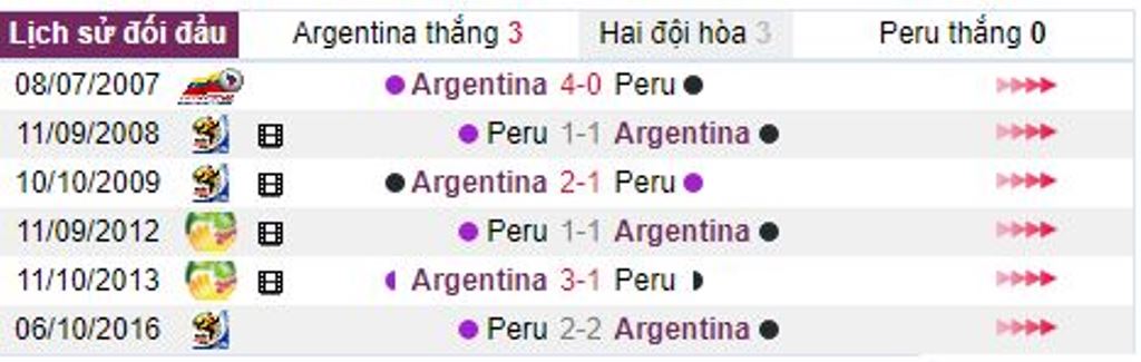 06h30 ngày 06/10, Argentina vs Peru: Không thắng thì nguy - Bóng Đá