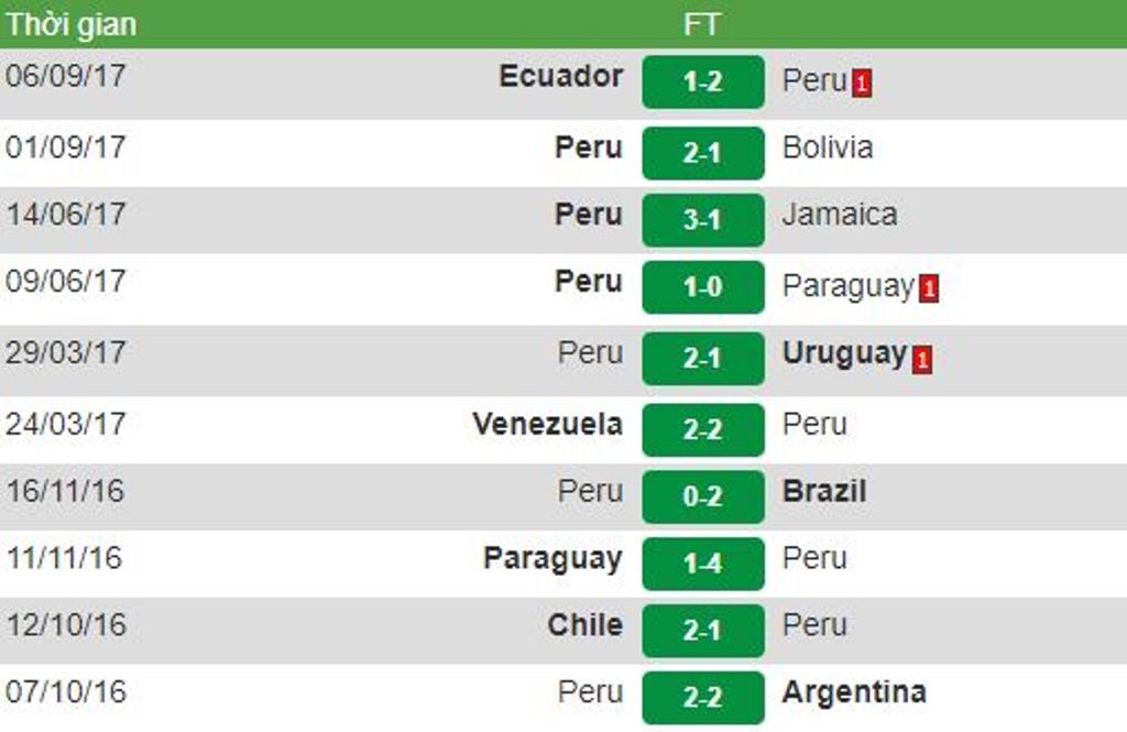 06h30 ngày 06/10, Argentina vs Peru: Không thắng thì nguy - Bóng Đá