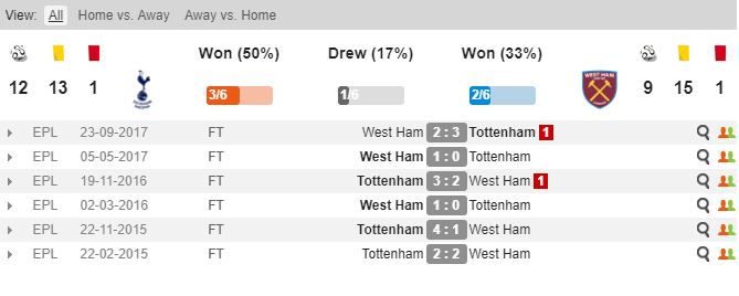 02h00 ngày 26/10, Tottenham vs West Ham: Gà trống lại bay cao - Bóng Đá