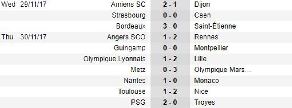 Vòng 15 Ligue 1: Neymar cứu PSG, Monaco mất top 3 - Bóng Đá