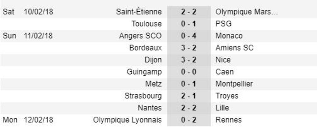 Sau vòng 25 Ligue 1: Lyon 'sa lầy', PSG và Monaco bay cao - Bóng Đá