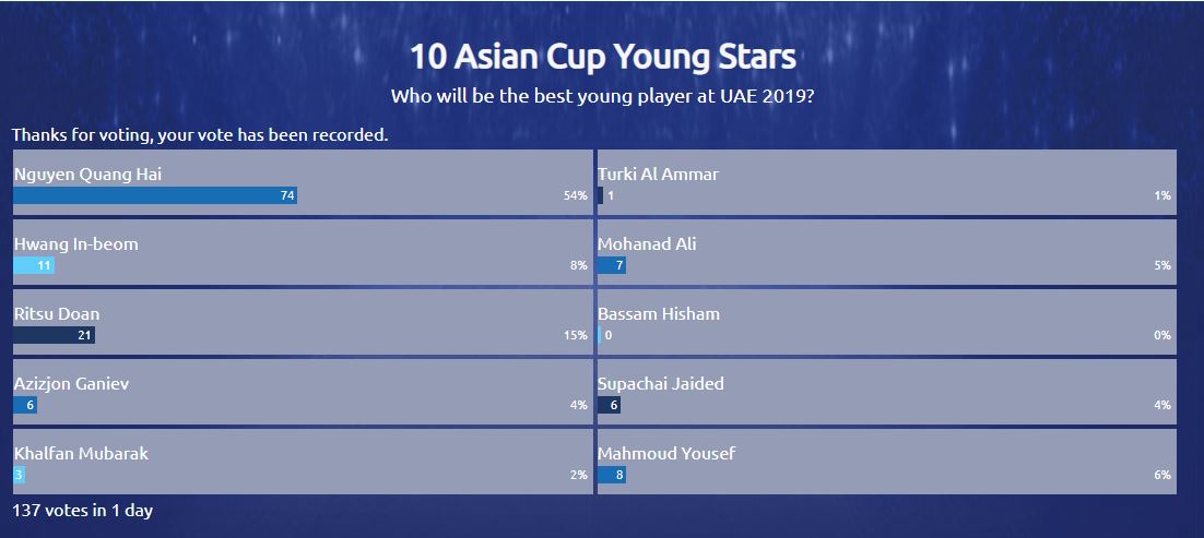 Quang Hải kiêu hãnh trên trang chủ AFC, dẫn đầu top 10 tài năng trẻ sáng giá nhất châu Á - Bóng Đá