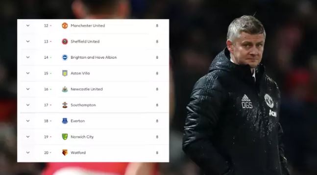 How Manchester United Could Drop Into The Relegation Zone This Weekend - Bóng Đá