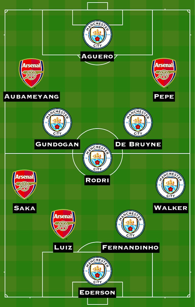 Combined XI: Manchester City vs. Arsenal - Bóng Đá