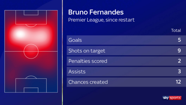 Fernandes xuất săc nhất tháng Premier league - Bóng Đá