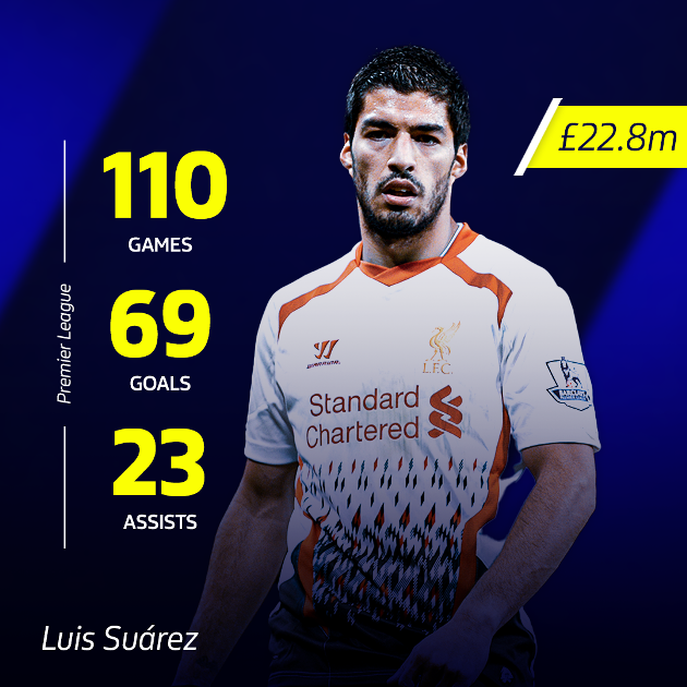 4. Luis Suarez (Ajax đến Liverpool năm 2011, 13%): Suarez đã làm những điều tuyệt vời tại Liverpool, tiếc là anh không thể giúp The Kop vô địch Premier League.
