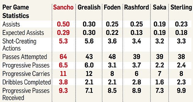 Jadon Sancho is about to be England's most expensive player ... so why get a game under Gareth Southgate? - Bóng Đá