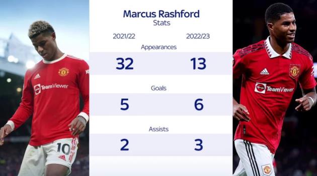 So sánh chỉ số của Rashford mùa này với mùa 2021/22.