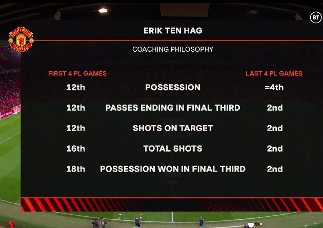 Erik ten Hag’s philosophy leads to dramatic improvement in Man United’s vital statistics - Bóng Đá