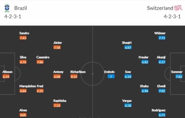 Brazil vs Thụy Sĩ: Vé sớm cho Selecao - Bóng Đá