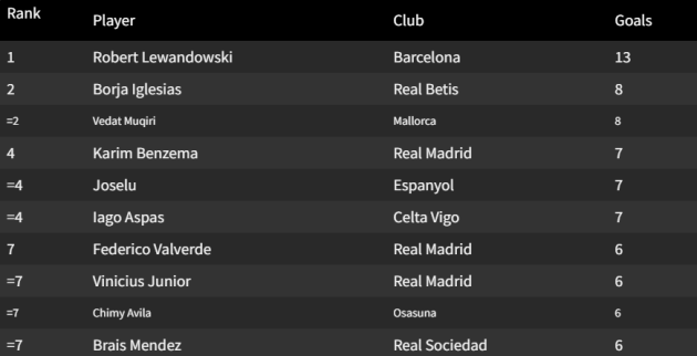 La Liga top scorers 2022-23: Vinícius, Lewandowski & players in Pichichi race - Bóng Đá