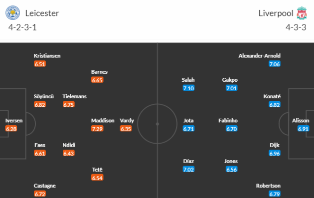 Đội hình ra sân dự kiến của 2 đội (theo whoscored).