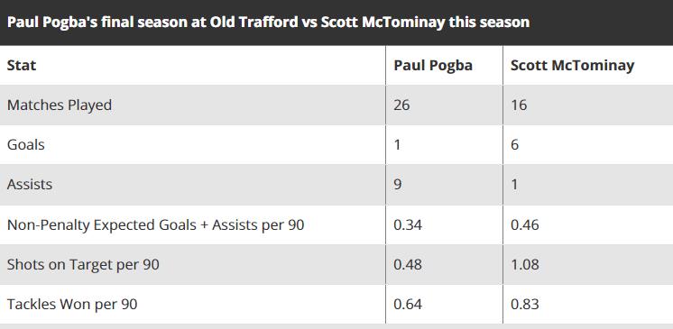 So sánh mùa bóng cuối cùng của Pogba tại Old Trafford và McTominay mùa này.