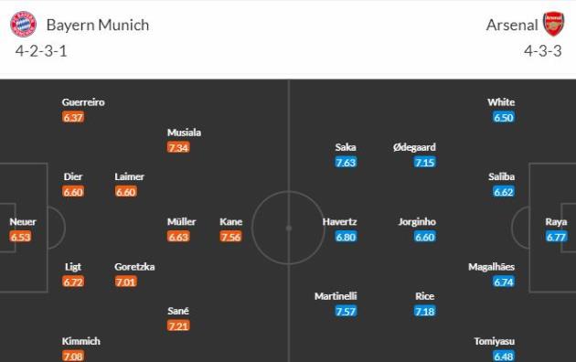 Đội hình dự kiến của 2 đội (theo Whoscored).