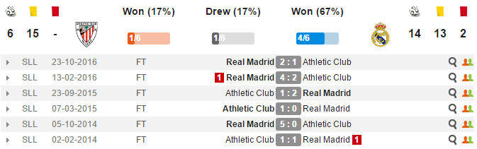 22h15 ngày 18/03, Athletic Bilbao vs Real Madrid:  - Bóng Đá