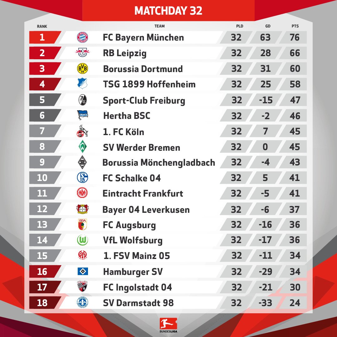 Những câu hỏi sau vòng 32 Bundesliga: Giá như Reus không chấn thương - Bóng Đá