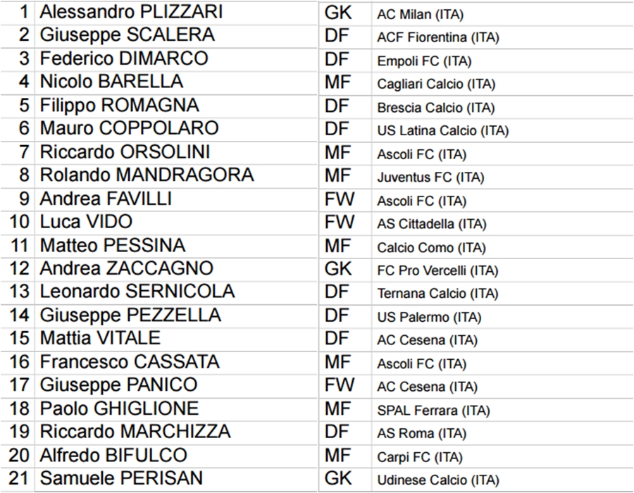 Danh sách cầu thủ bảng D World Cup U20: Azzurri và phần còn lại - Bóng Đá