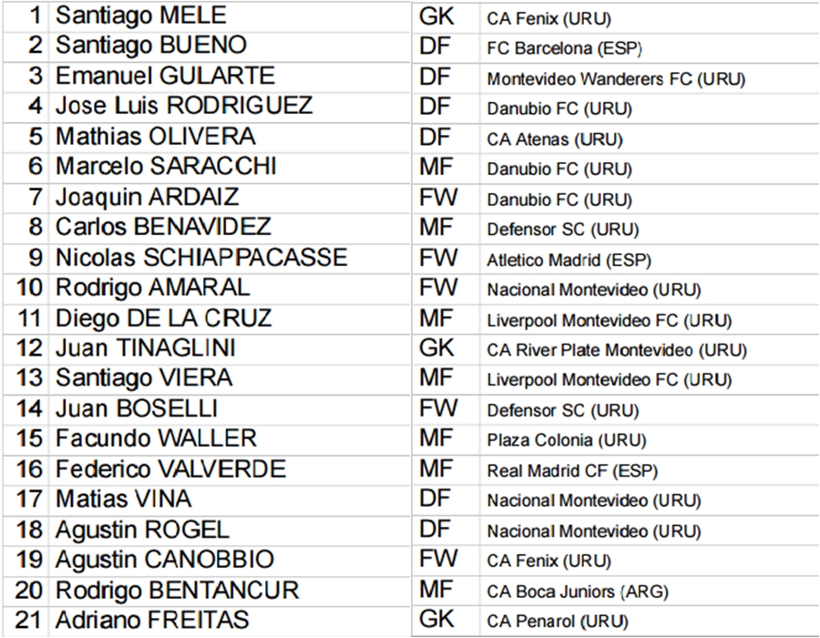 Danh sách cầu thủ bảng D World Cup U20: Azzurri và phần còn lại - Bóng Đá