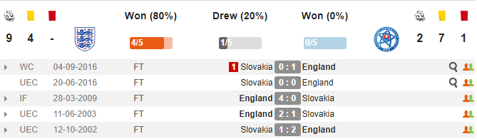 01h45 ngày 05/09, Anh vs Slovakia: Ngôi đầu lung lay - Bóng Đá