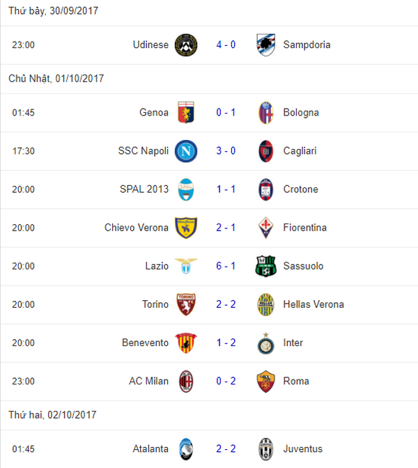 Sau vòng 7 Serie A: Kẻ ngáng đường quen thuộc - Bóng Đá