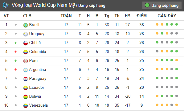 06h30 ngày 11/10, Brazil vs Chile: Hòa thôi đó, có làm được không? - Bóng Đá
