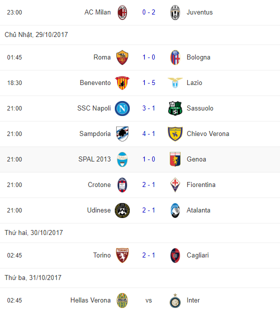 Sau vòng 11 Serie A: Bắt đầu phân nhóm - Bóng Đá