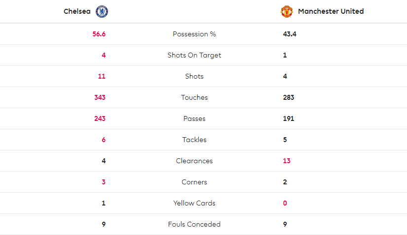 TRỰC TIẾP Chelsea 0-0 Man United: Thế trận khó lường (Hiệp 1) - Bóng Đá