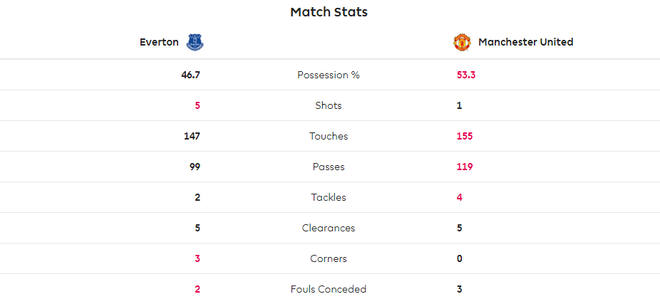 TRỰC TIẾP Everton 0-0 Man United: Điểm nóng khu trung tuyến (Hiệp 1) - Bóng Đá