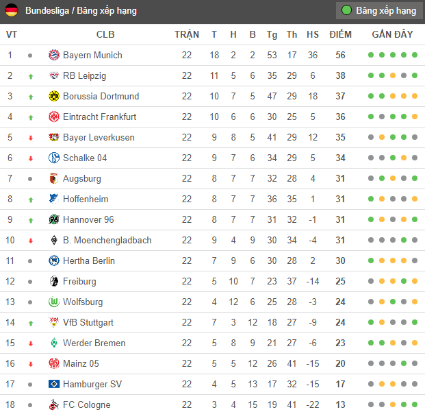 Sau vòng 22 Bundesliga: Biểu tượng trở lại, Dortmund tạm thở phào - Bóng Đá