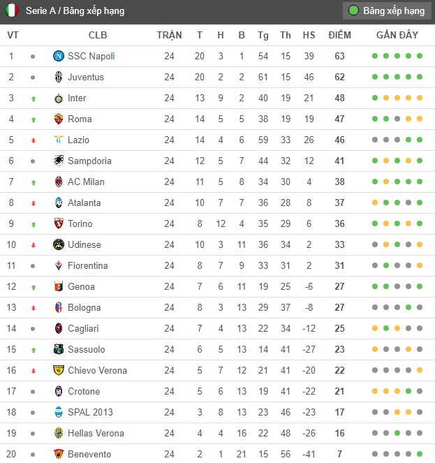 Sau vòng 24 Serie A: Inter cắt mạch không thắng, top 4 xáo trộn - Bóng Đá