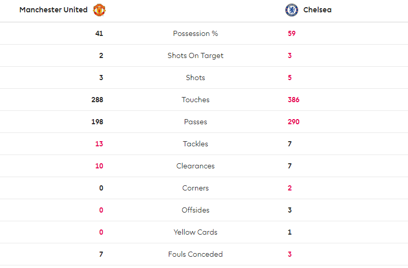 TRỰC TIẾP Man United 1-1 Chelsea: Lukaku xé lưới đồng hương (Hiệp 1) - Bóng Đá