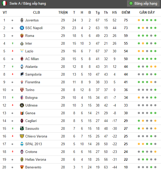 Sau vòng 29 Serie A: 'Kịch hay' còn ở phía trước - Bóng Đá