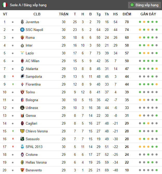 Sau vòng 30 Serie A: Thoải mái 'trả thù' - Bóng Đá