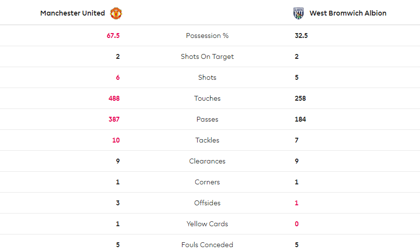TRỰC TIẾP Man United 0-0 West Brom: Pogba chơi bóng chuyền (Hiệp một) - Bóng Đá
