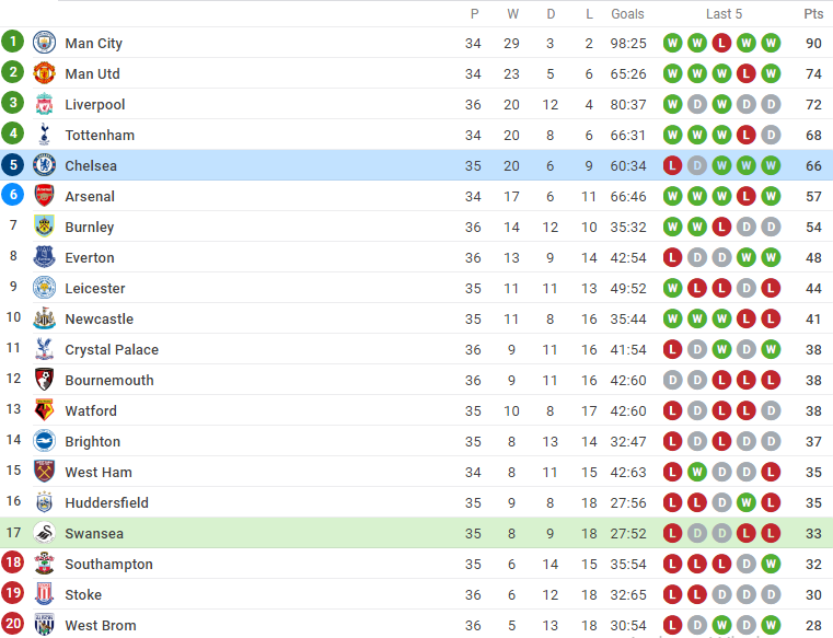 Chật vật vượt Swansea, Chelsea áp sát top 4 - Bóng Đá