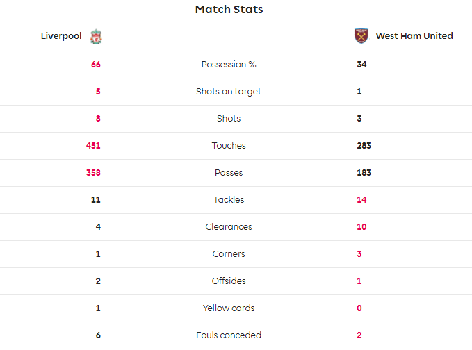 TRỰC TIẾP Liverpool 2-0 West Ham: Đến lượt Mane (Hết H1) - Bóng Đá