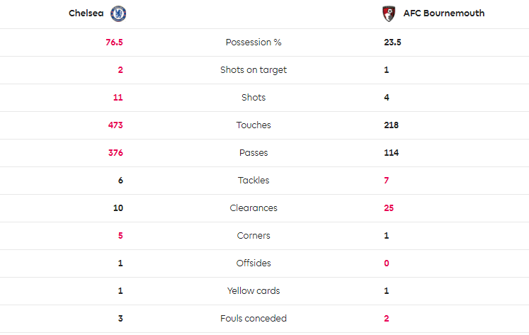 TRỰC TIẾP Chelsea 0-0 Bournemouth: Cột dọc 'oan nghiệt' (H1) - Bóng Đá