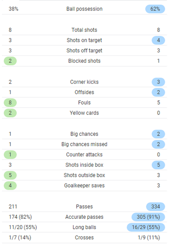 TRỰC TIẾP Liverpool 0-0 Chelsea: Morata bỏ lỡ 2 cơ hội (H1) - Bóng Đá