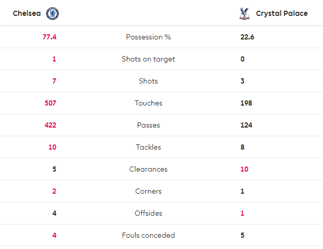 TRỰC TIẾP Chelsea 1-0 Crystal Palace: 'Chân gỗ' lập công (H1) - Bóng Đá