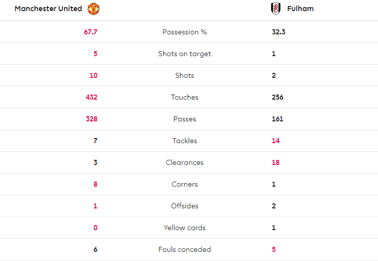 TRỰC TIẾP Man Utd 3-0 Fulham: Đập nhả chớp nhoáng, bàn thắng thứ 3 (H1) - Bóng Đá