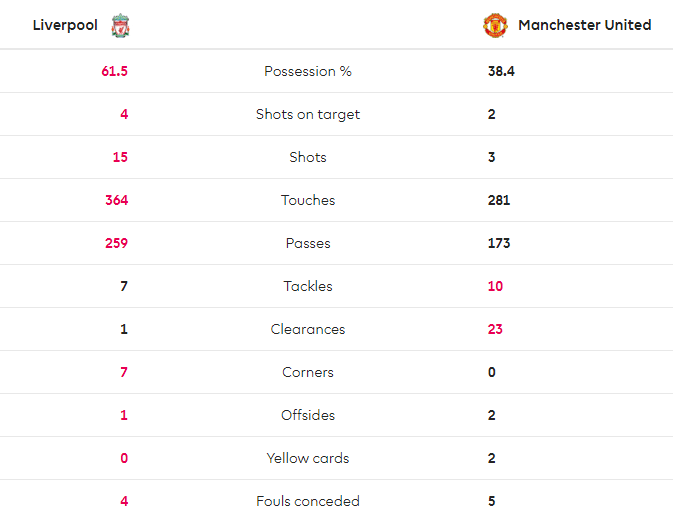 TRỰC TIẾP Liverpool 1-1 Man United: Alisson sai lầm, Quỷ đỏ gỡ hòa (H1) - Bóng Đá