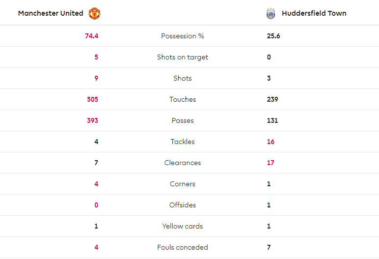 TRỰC TIẾP Man United 1-0 Huddersfield: Dalot suýt có bàn ra mắt (H1) - Bóng Đá