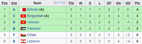 BXH các đội thứ 3 Asian Cup: Kịch bản không tưởng có thể xảy ra với Việt Nam - Bóng Đá
