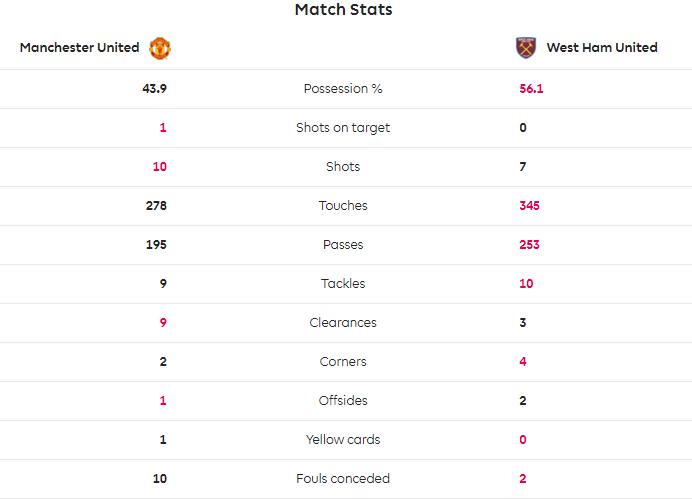 TRỰC TIẾP Man United 1-0 West Ham: 45 phút may mắn (Hết H1) - Bóng Đá