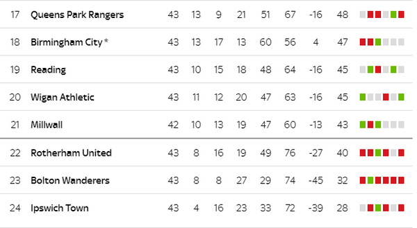 Có một Champioship căng thẳng kịch tính không kém gì Premier League - Bóng Đá